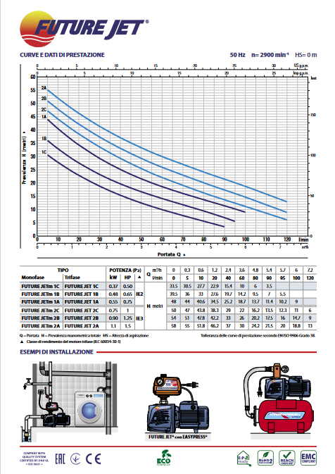 PEDROLLO Elettropompa autoadescante FUTURE JETm 1A 0.75Hp per autoclave