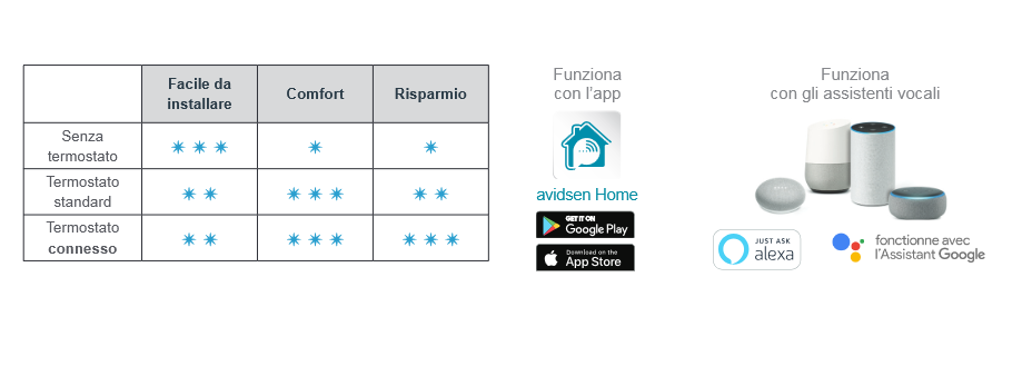 Cronotermostato connesso WI-FI filare Bianco - Avidsen