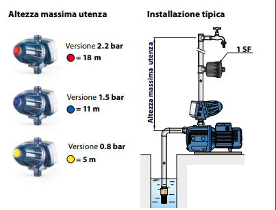 Kit Elettropompa Pedrollo Future JETm 2AX 1,25 HP + Presscontrol EASYPRESS 1,5 BAR [BUNDLE]
