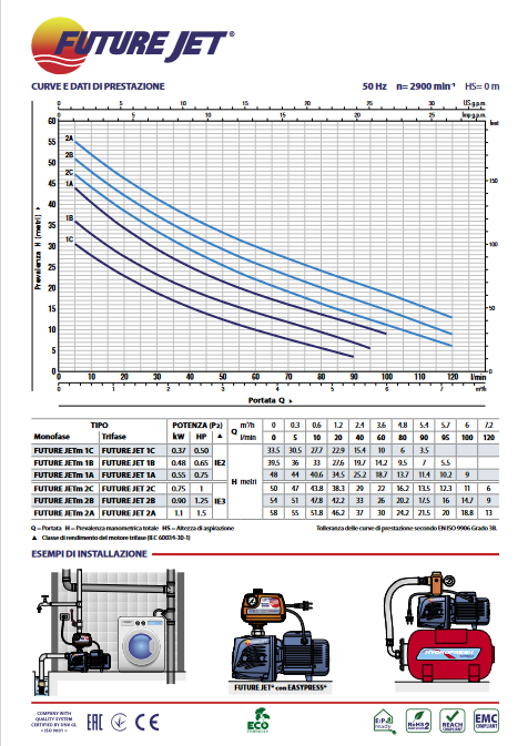 PEDROLLO FUTURE JETm 1C - 0.5HP self-priming electric pump - for autoclave
